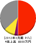 長野サンバンク 損益計算書 2012年3月期