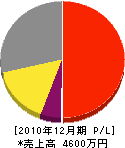 鬼塚電気商会 損益計算書 2010年12月期