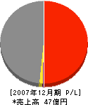 嶋田工業 損益計算書 2007年12月期