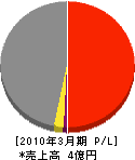 日本ガスプランテック 損益計算書 2010年3月期