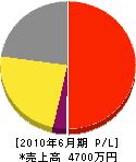 栗駒エフ・アール・ピー 損益計算書 2010年6月期