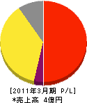 京都エレベータ 損益計算書 2011年3月期