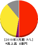 京都エレベータ 損益計算書 2010年3月期