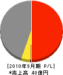 日本体育施設 損益計算書 2010年9月期
