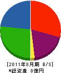 ヒノヤ 貸借対照表 2011年8月期