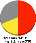 ヤマイチ上田商店 損益計算書 2011年6月期