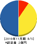 岡田組 貸借対照表 2010年11月期