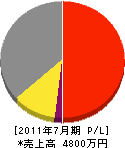せきや水道社 損益計算書 2011年7月期