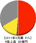ヤマハミュージック中四国 損益計算書 2011年3月期