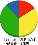 関西建設 貸借対照表 2011年11月期