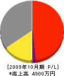 米田工業 損益計算書 2009年10月期