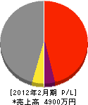 島田一建設 損益計算書 2012年2月期