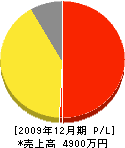 福井造園 損益計算書 2009年12月期