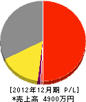 佐々木電気商会 損益計算書 2012年12月期
