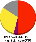 飯田産業 損益計算書 2012年3月期