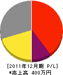 武田設備 損益計算書 2011年12月期