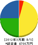 佐藤商事 貸借対照表 2012年3月期
