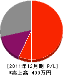 渡辺水道 損益計算書 2011年12月期