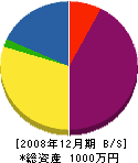 増渕建設 貸借対照表 2008年12月期
