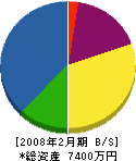 村松組 貸借対照表 2008年2月期