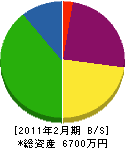 日本海システム設備 貸借対照表 2011年2月期