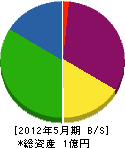 西田造園土木 貸借対照表 2012年5月期