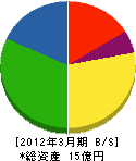 宮崎液化ガス 貸借対照表 2012年3月期