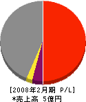 富士土建 損益計算書 2008年2月期