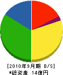 宮崎工務店 貸借対照表 2010年9月期