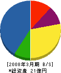 関西東芝エンジニアリング 貸借対照表 2008年3月期