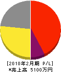 松井産業 損益計算書 2010年2月期