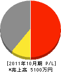 綾部工務店 損益計算書 2011年10月期