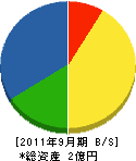 坂倉水道 貸借対照表 2011年9月期