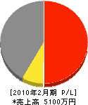 竹内鉄工農機 損益計算書 2010年2月期