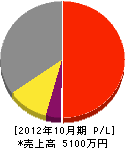 山田建設 損益計算書 2012年10月期