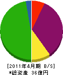 松山土建 貸借対照表 2011年4月期