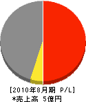 神戸鉄工建設 損益計算書 2010年8月期
