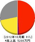 磯江 損益計算書 2012年10月期