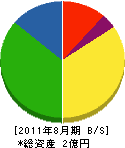 榊原グリーンガーデン 貸借対照表 2011年8月期