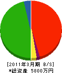 松木電気工事 貸借対照表 2011年3月期