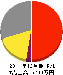 大田商店 損益計算書 2011年12月期