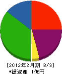 宇田川電設 貸借対照表 2012年2月期
