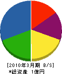 遠藤建設 貸借対照表 2010年3月期