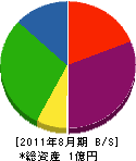 松原工業 貸借対照表 2011年8月期