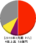 日本特殊炉材 損益計算書 2010年3月期