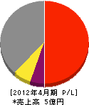 中野電工 損益計算書 2012年4月期