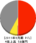 南日本情報処理センター 損益計算書 2011年9月期