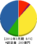 日本アンテナ 貸借対照表 2012年3月期