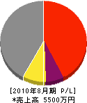 松井建設 損益計算書 2010年8月期