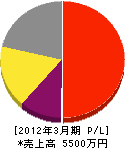 松川石店 損益計算書 2012年3月期